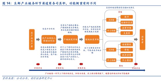 地利生鲜简介_国内生鲜万亿级市场 渠道变革分析 _ 生鲜电商盈利模式研究 