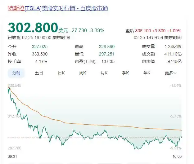 特斯拉市值一夜蒸发超6400亿元 发生了啥