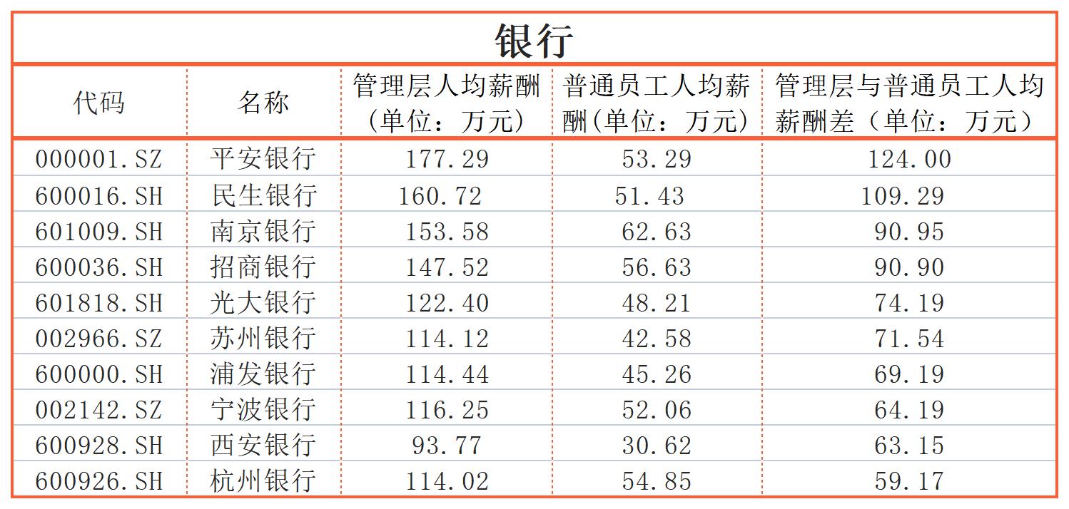 同一个公司,员工收入差距能有多大?迈瑞医疗、三一重工超600万|上市公司社会责任榜