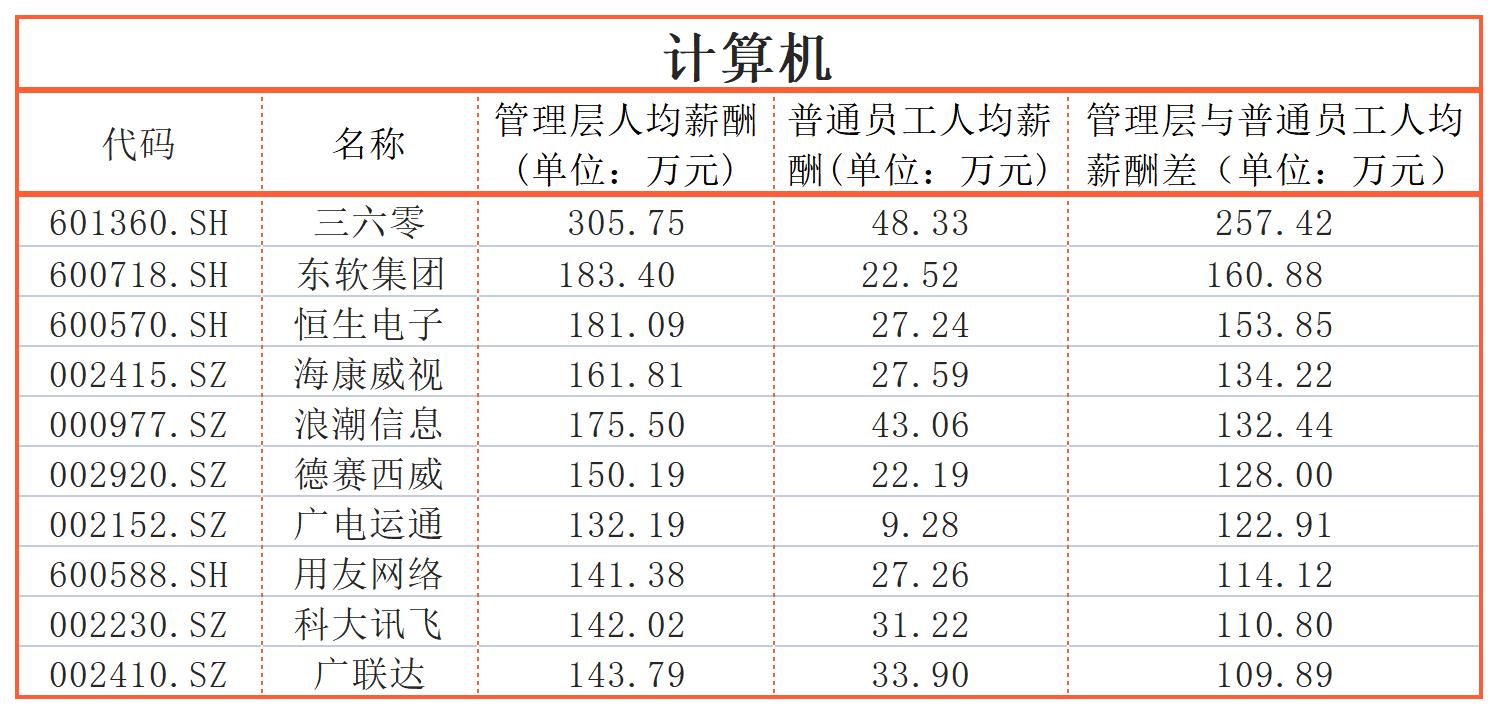 同一个公司,员工收入差距能有多大?迈瑞医疗、三一重工超600万|上市公司社会责任榜