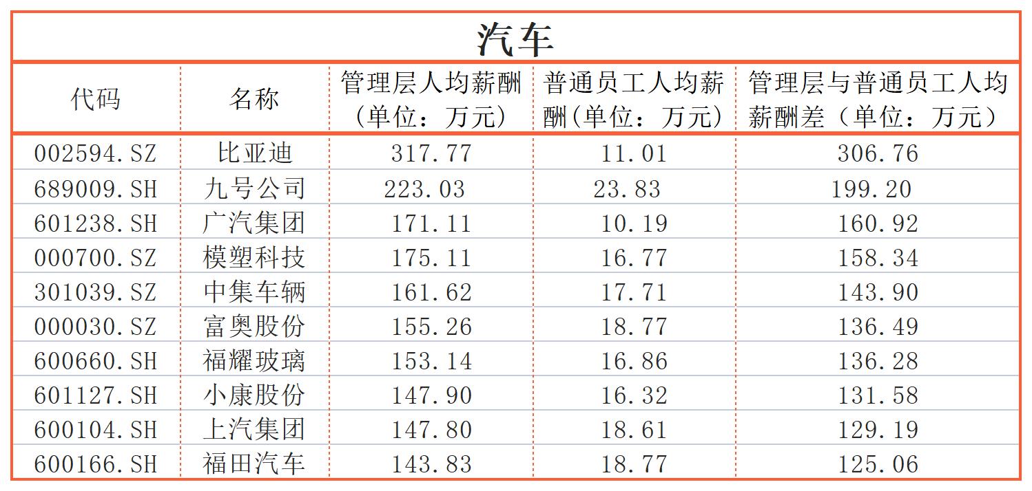 同一个公司,员工收入差距能有多大?迈瑞医疗、三一重工超600万|上市公司社会责任榜