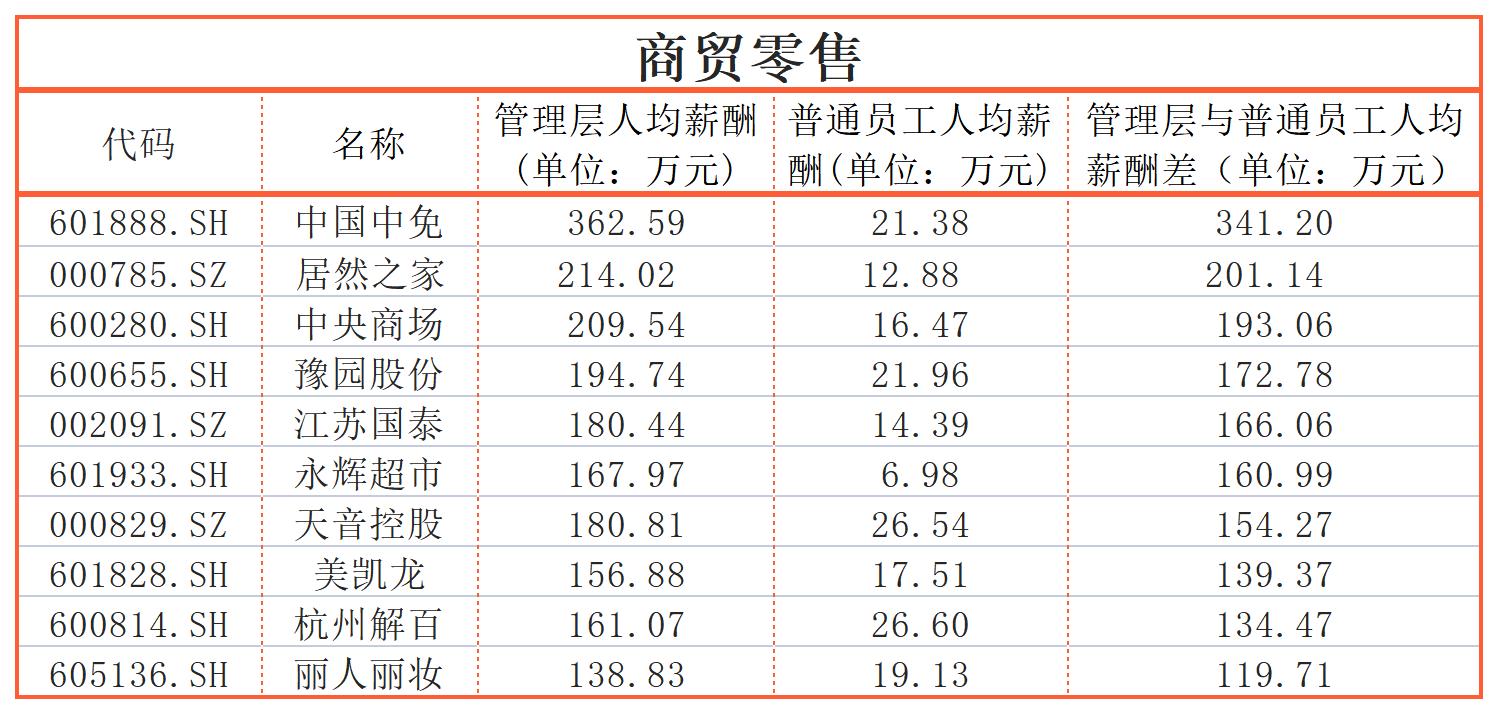 同一个公司,员工收入差距能有多大?迈瑞医疗、三一重工超600万|上市公司社会责任榜