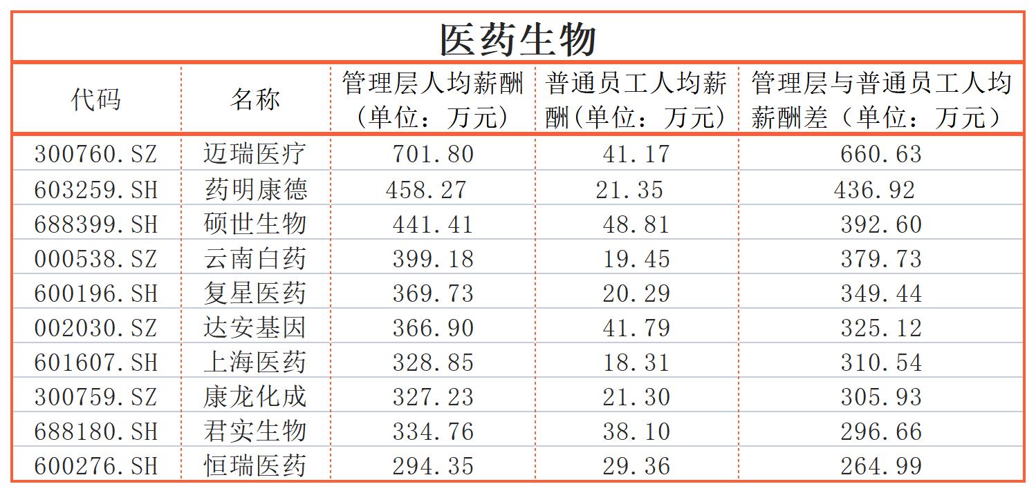 同一个公司,员工收入差距能有多大?迈瑞医疗、三一重工超600万|上市公司社会责任榜