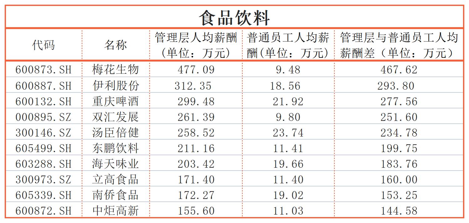 同一个公司,员工收入差距能有多大?迈瑞医疗、三一重工超600万|上市公司社会责任榜