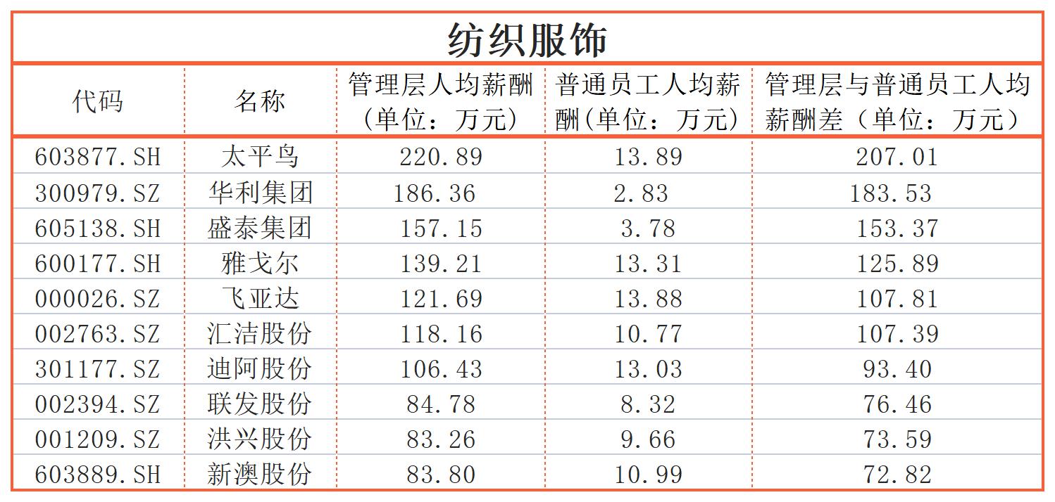 同一个公司,员工收入差距能有多大?迈瑞医疗、三一重工超600万|上市公司社会责任榜