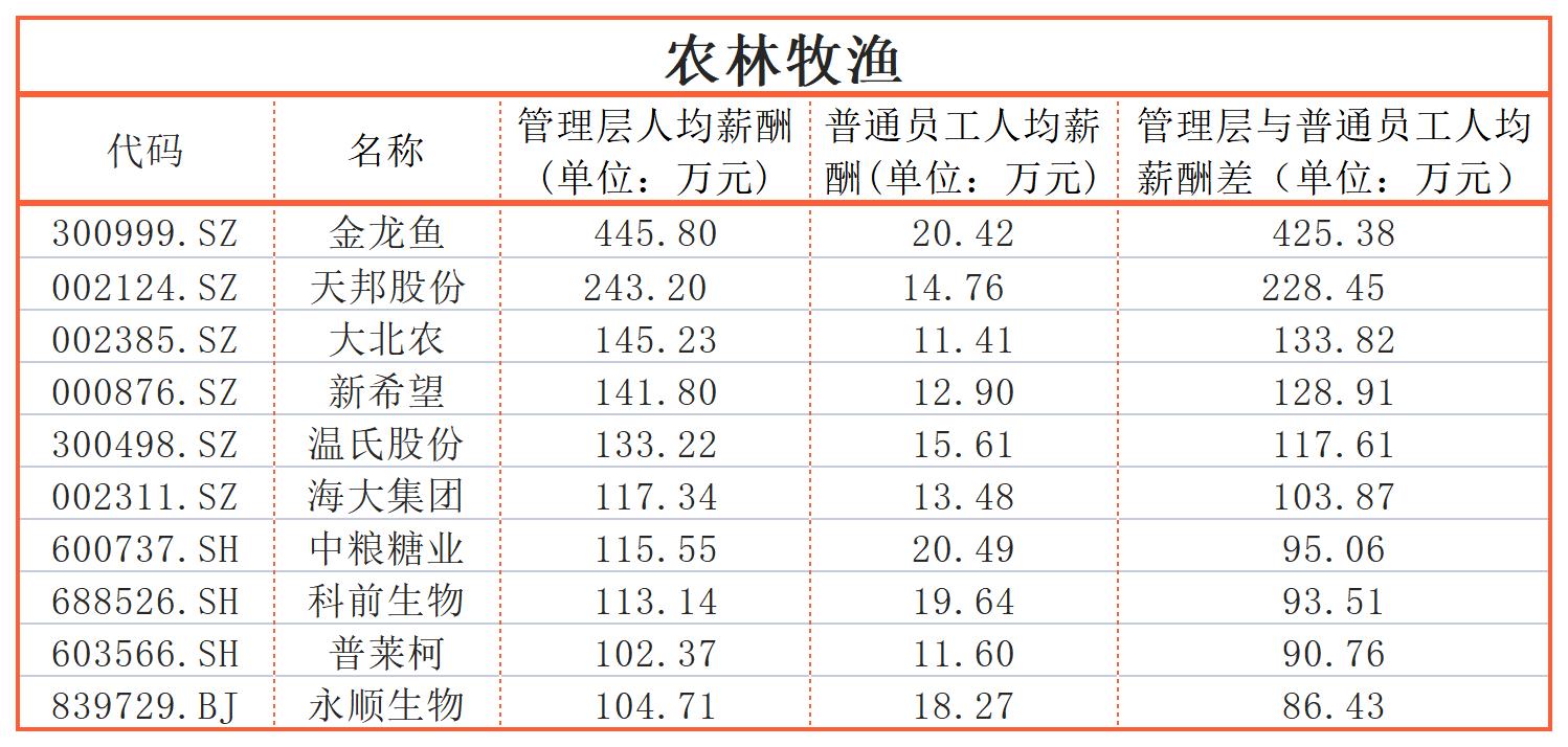 同一个公司,员工收入差距能有多大?迈瑞医疗、三一重工超600万|上市公司社会责任榜
