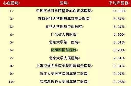 沈阳三甲医院排名_沈阳妇婴医院停车_沈阳最权威医院