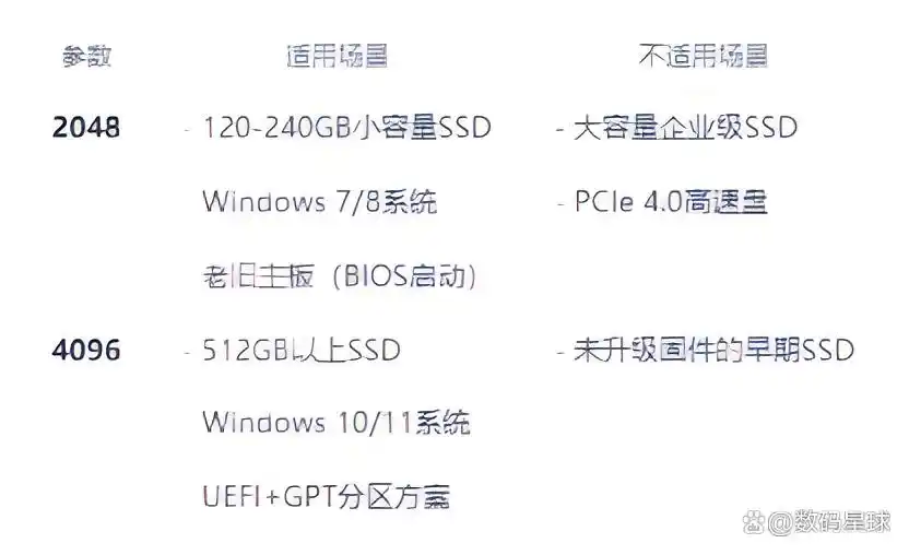 SSD性能优化指南_系统装好了如何4k对齐_4K对齐2048vs4096选择技巧