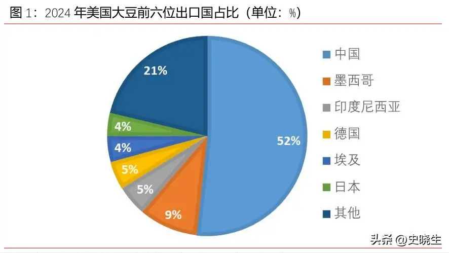 阿根廷取消谷物出口关税_中国近半年没买过美国一粒大豆_美国大豆滞销困境