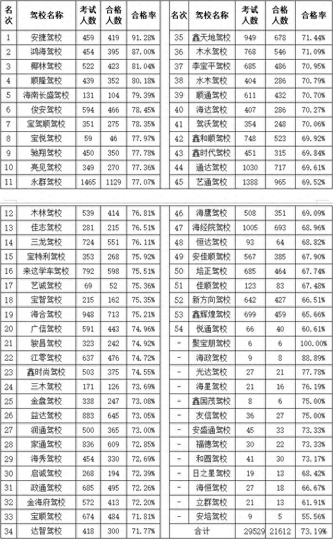 海口市机动车驾驶人培训学校考试质量通报_2025年4月海口市驾校考试合格率_2025科目二考试