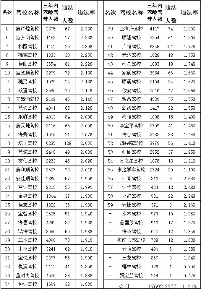 2025年4月海口市驾校考试合格率_海口市机动车驾驶人培训学校考试质量通报_2025科目二考试