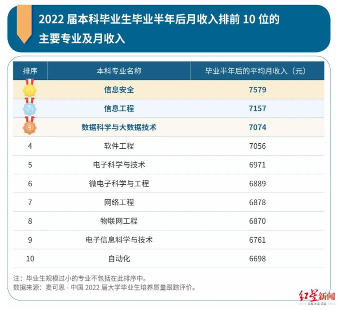 2023年就业蓝皮书：“信息安全”薪资连续9年居榜首，这些专业就业满意度较高