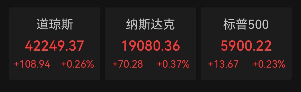 美股三大指数集体高开，这一板块走高！现货黄金价格跌破3200美元