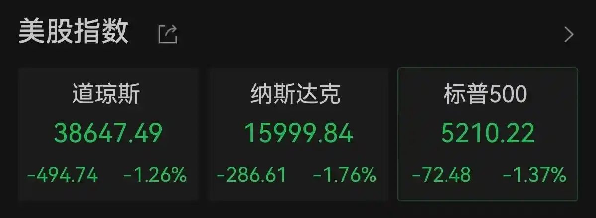 美股三大指数高开 黄金股走高_金价突破3420美元黄金股上涨_美股三大指数跌超1%