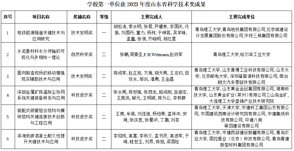 全省科技大会_山东省科学技术奖获奖者_山东 科研项目 判刑