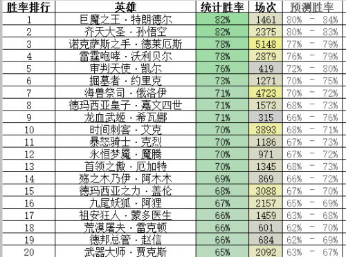 lol2018克隆模式选什么英雄胜率最高 克隆模式阵容胜率表 (1)