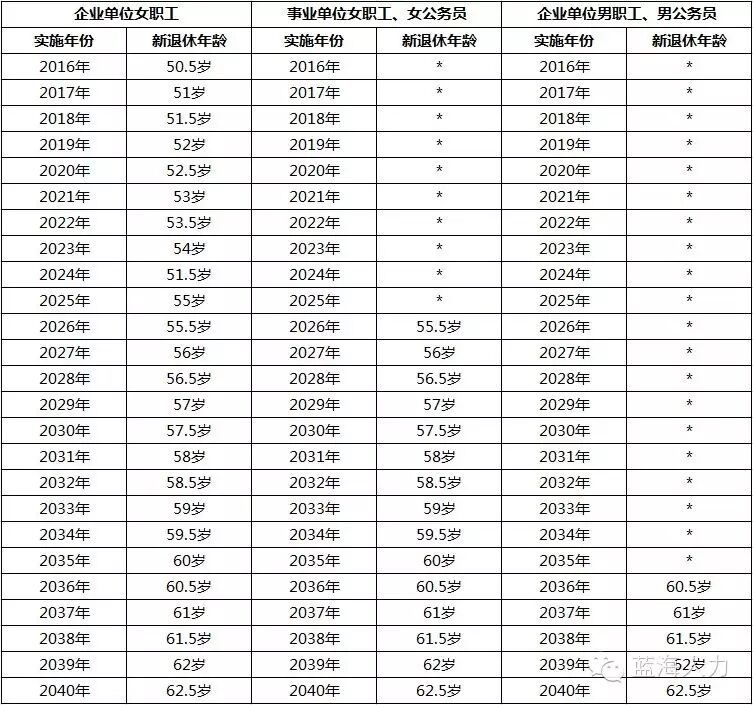 延迟退休年龄时间表最新消息_人社部最新退休时间表_对70后80后哪个影响大