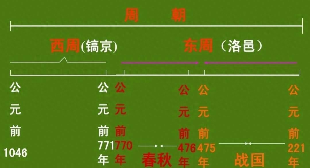 周朝分封制_东周春秋战国历史_战国2
