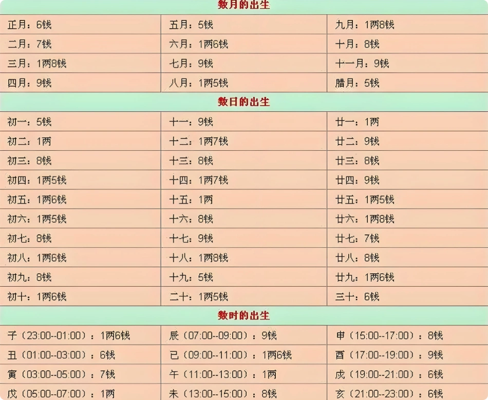 称骨算命方法_称骨算命步骤_测测你天生是什么命