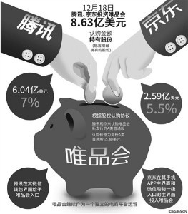 唯品会腾讯京东联合对抗阿里_腾讯京东投资唯品会_唯品会入口图是指什么