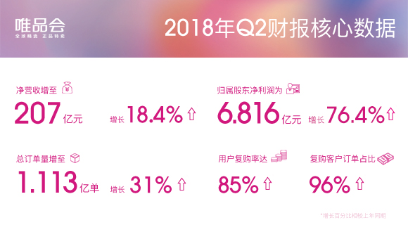 连续23个季度盈利后，唯品会组建特卖矩阵