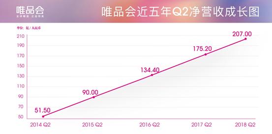 唯品会入口图是指什么_唯品会自营服饰穿戴品类增长_唯品会连续盈利23个季度