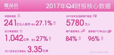 唯品会Q4持续盈利 与腾讯、京东流量合作落地在即