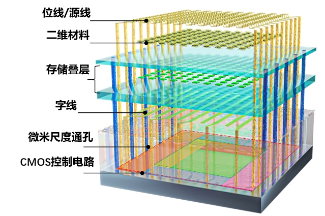 长缨架构芯片_二维超快闪存器件_全球首颗！中国研发全新架构闪存芯片