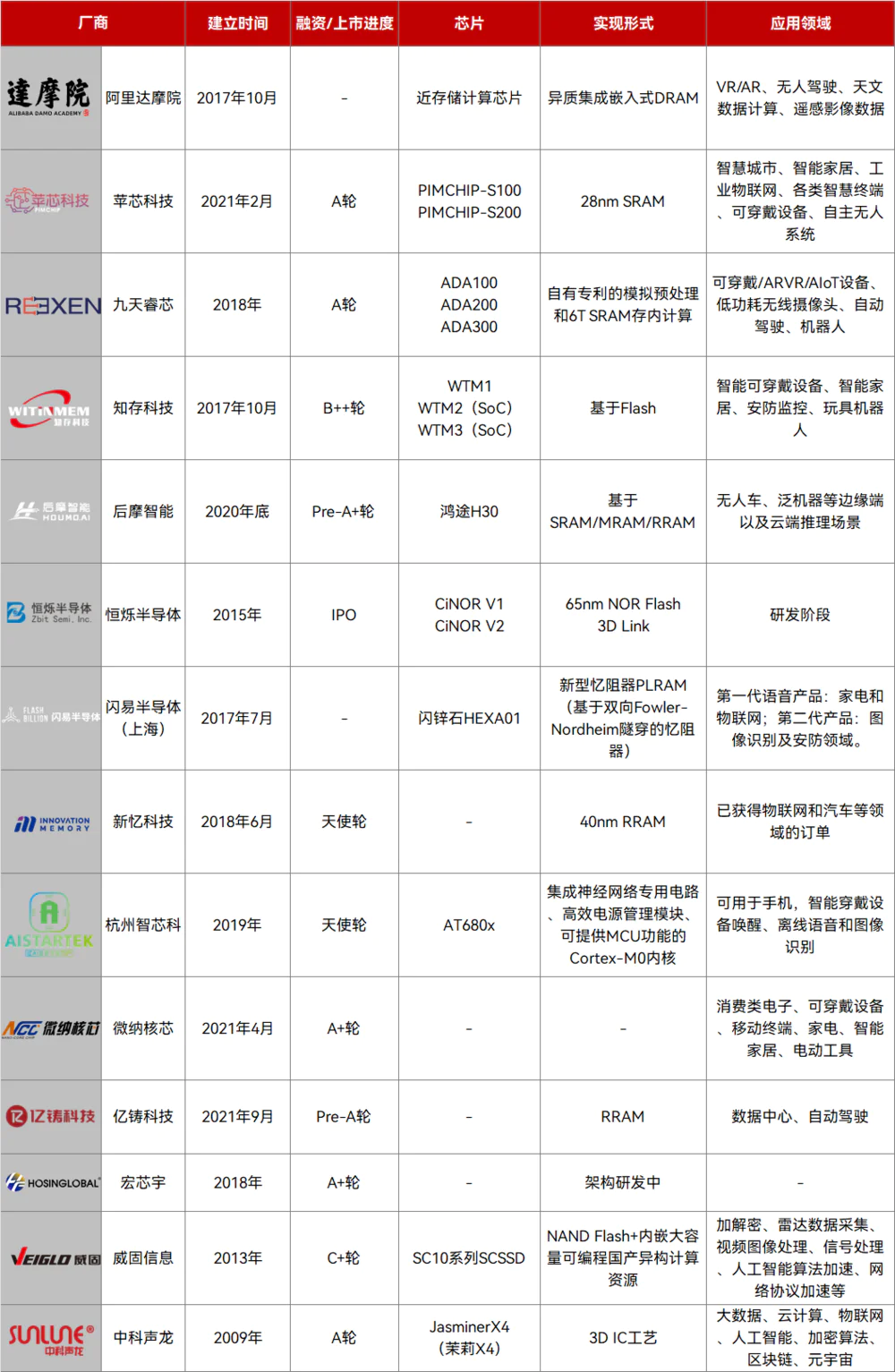 存算一体芯片技术突破_全球首颗!中国研发全新架构闪存芯片_清华大学忆阻器存算一体芯片