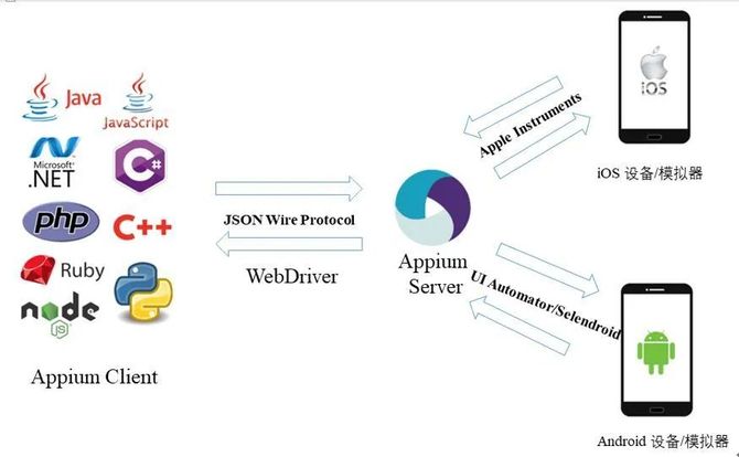 传智教育博学谷, Android 手机自动化测试工具有哪几种?