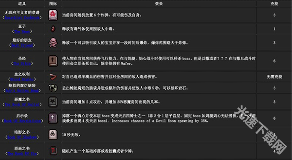 以撒的结合重生道具图鉴攻略_以撒的结合重生图鉴_以撒的结合重生游戏特色介绍