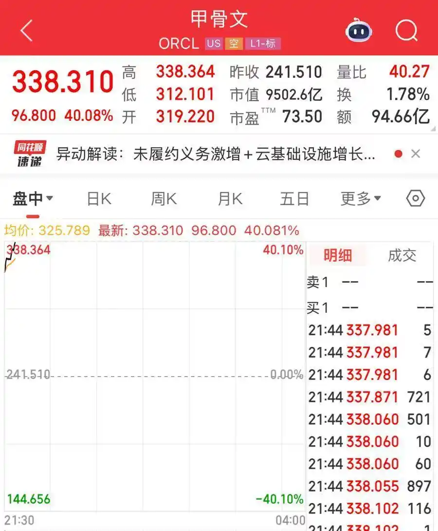甲骨文突然飙涨40%，市值大增超2万亿元！埃里森财富单日暴增近千亿美元，逼近全球首富马斯克！发生了什么？