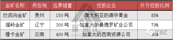 外商投资中国金矿行业_中国黄金产量增长趋势_辽宁有望诞生一世界级金矿