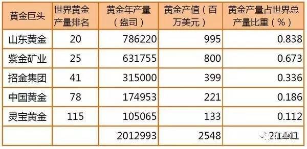 中国黄金产量增长趋势_外商投资中国金矿行业_辽宁有望诞生一世界级金矿