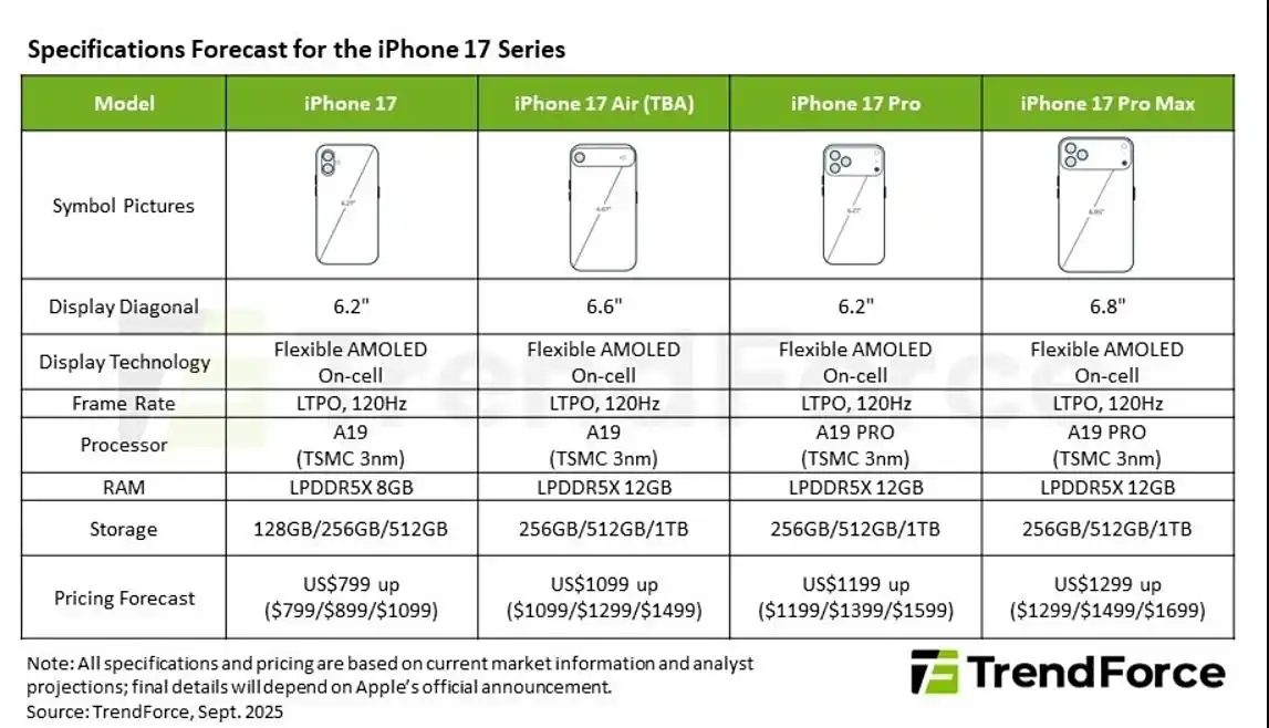 报告称苹果 iPhone 17 Air 起售价 1099 美元，1TB 版 1499 美元