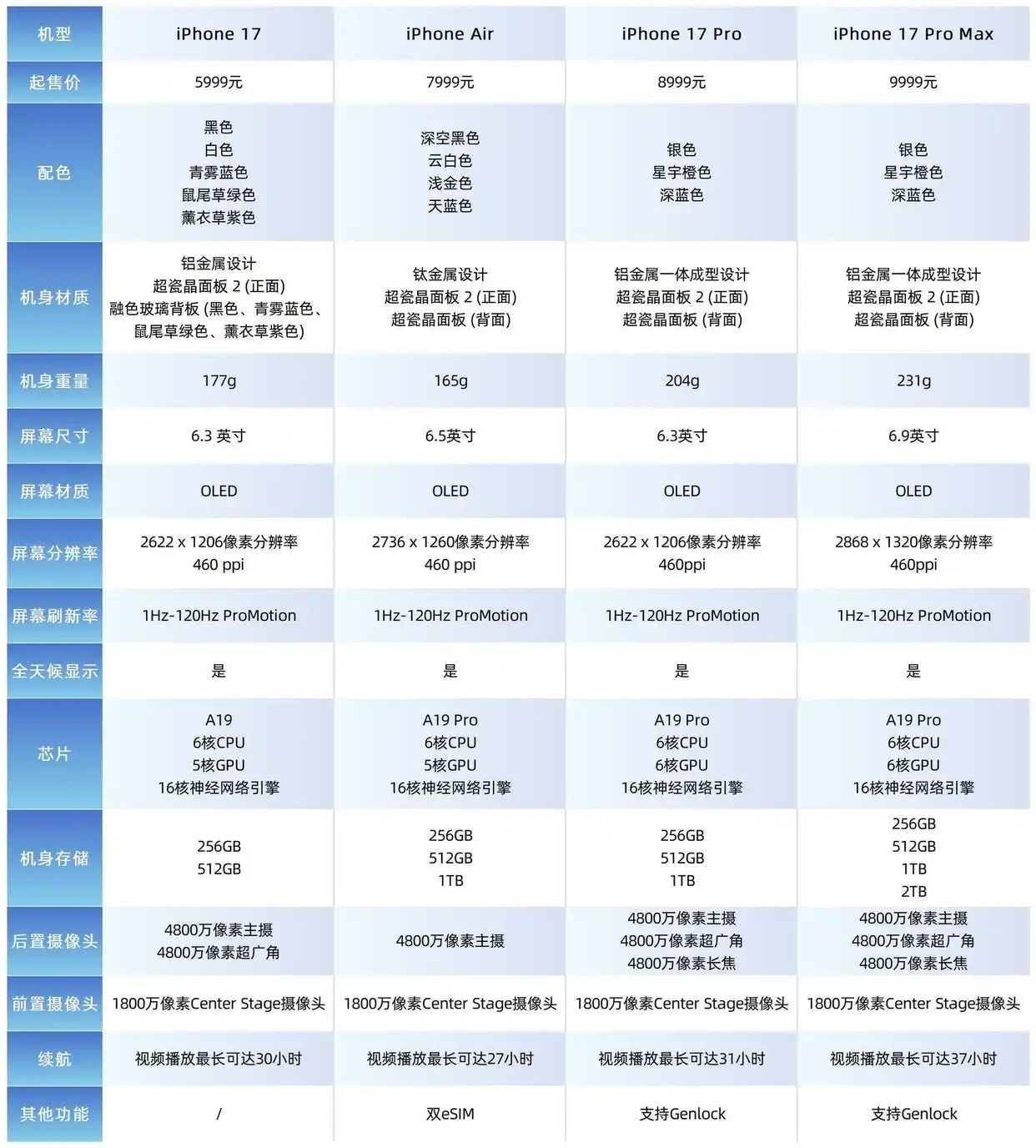 iphone17系列值不值得买_iPhone 17系列选购指南 标准版真香 Pro不再是首选 iPhone Air轻薄体验尝鲜之选 iPhone 17 Pro Max高性能影像续航选择