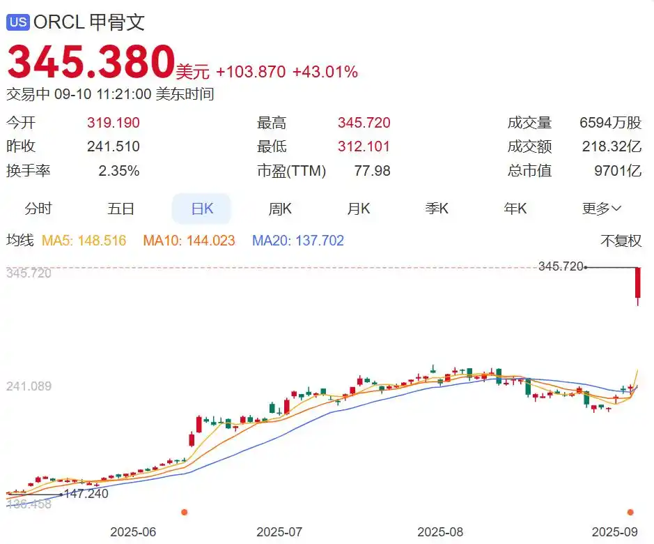 甲骨文拉里埃里森财富增长近1000亿美元_甲骨文股价涨幅超过40%_甲骨文埃里森超越马斯克成全球首富