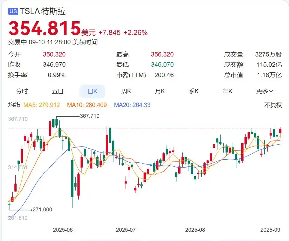 甲骨文股价涨幅超过40%_甲骨文拉里埃里森财富增长近1000亿美元_甲骨文埃里森超越马斯克成全球首富
