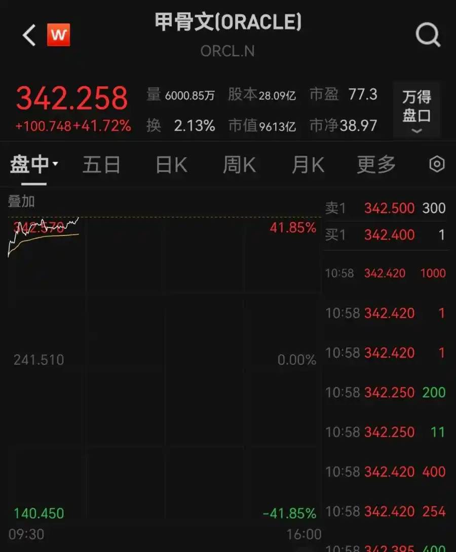 甲骨文埃里森超越马斯克成全球首富_甲骨文市值单日狂增7000亿元_9月10日晚美股行情