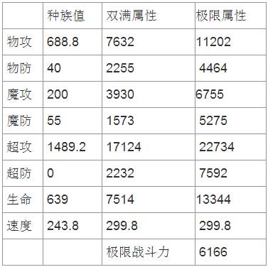 奥奇传说勇气神勇热血攻略