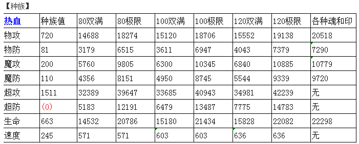 奥奇传说激勇热血实战表现_奥奇传说激勇热血优缺点分析_奥奇传说热血梦梦超神实战