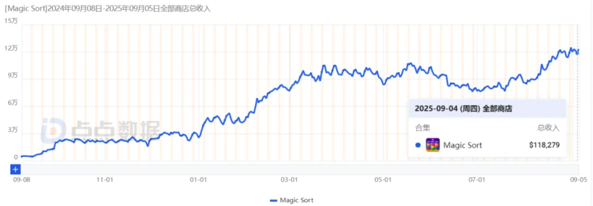 好玩的手机益智类游戏_Magic Sort内购收入_Grand Games融资故事