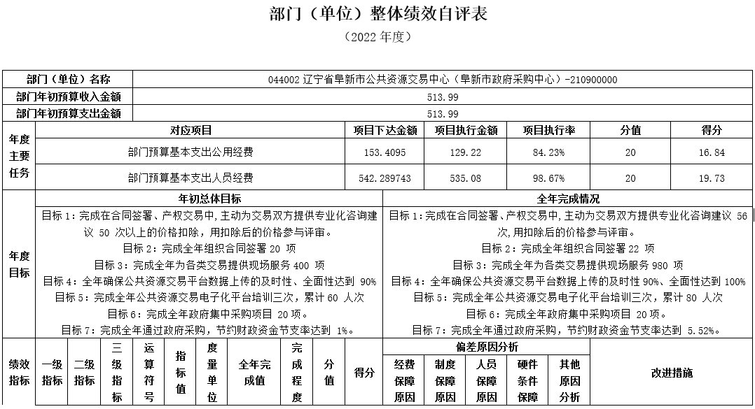 阜新市公共资源交易中心（阜新市政府采购中心）2022年度单位决算