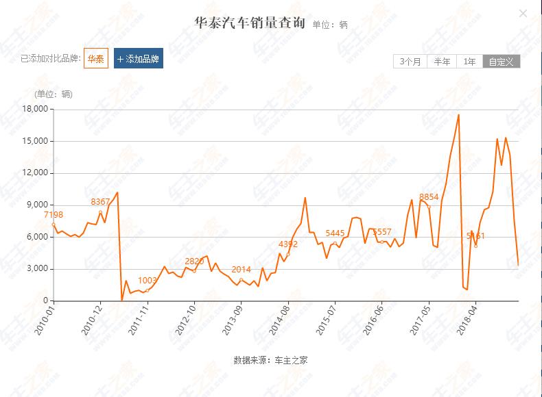 第十八届上海车展中华泰汽车缺席_华泰汽车债券临时停牌原因_华泰汽车天津工厂最新新闻