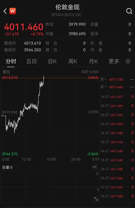金价再次直线上涨_黄金价格走势分析_美国联邦政府停摆对金价影响