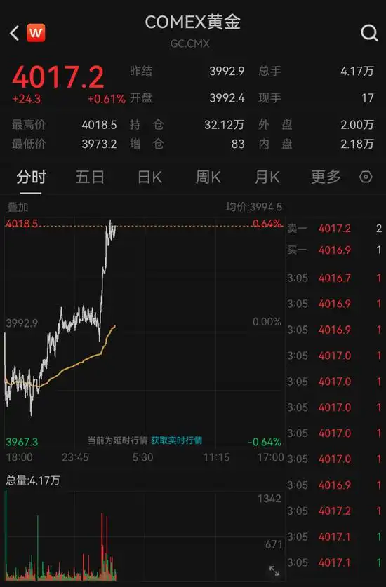 金价再次直线上涨_美国联邦政府停摆对金价影响_黄金价格走势分析
