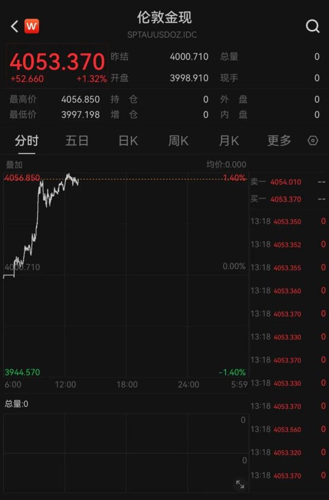 金价再次直线上涨 多重因素驱动持续上涨