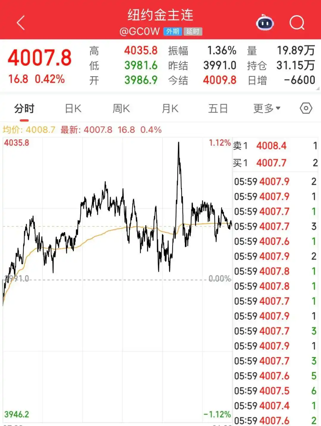 金价突然大涨！有人却扛不住了