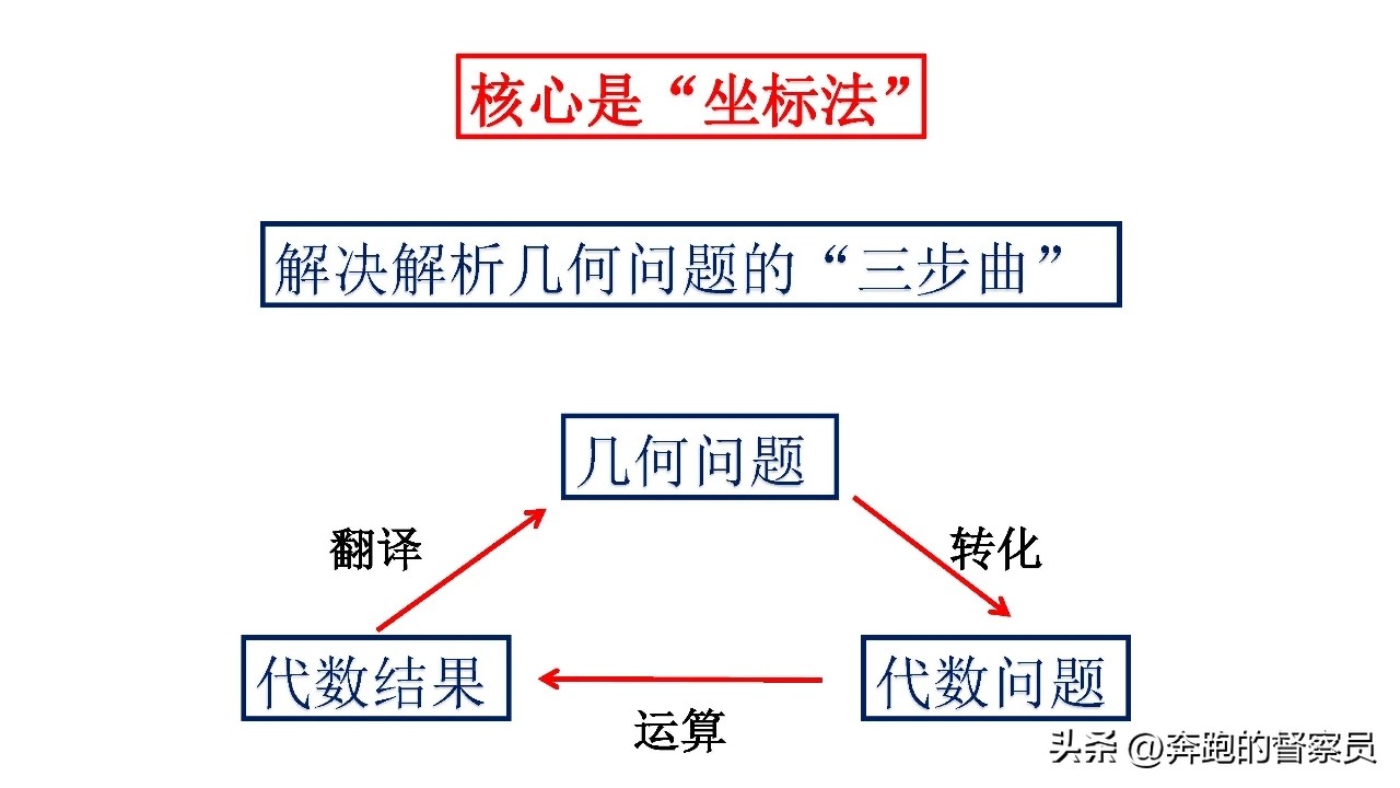 高中数学解析几何例题解析_高中数学解析几何知识考点归纳_解析几何视频