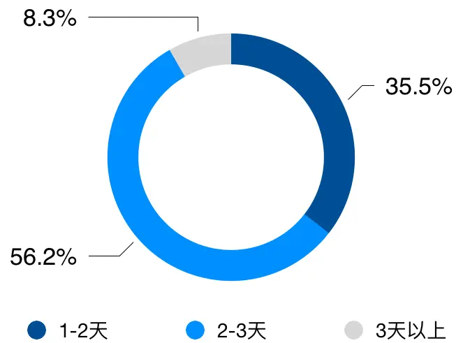 微度假目的地类型_新型旅游网站热地带的案例_短途旅游高频次出行